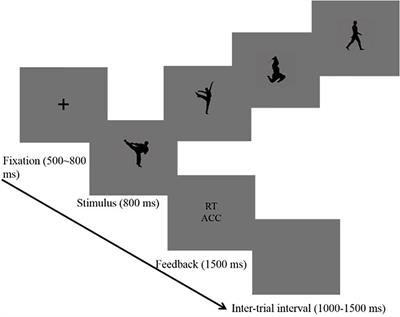 Perception of Threatening Intention Modulates Brain Processes to Body Actions: Evidence From Event-Related Potentials